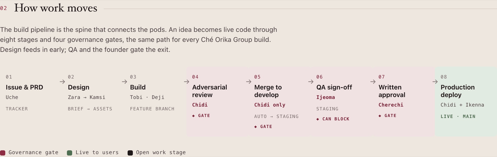 Diagram of how work moves through the operating system with governance gates